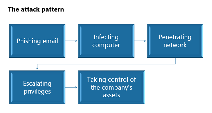 DIESEC - Blog - Q3 Cyberattacks and Trends: Social Engineering Takes the Upper Hand