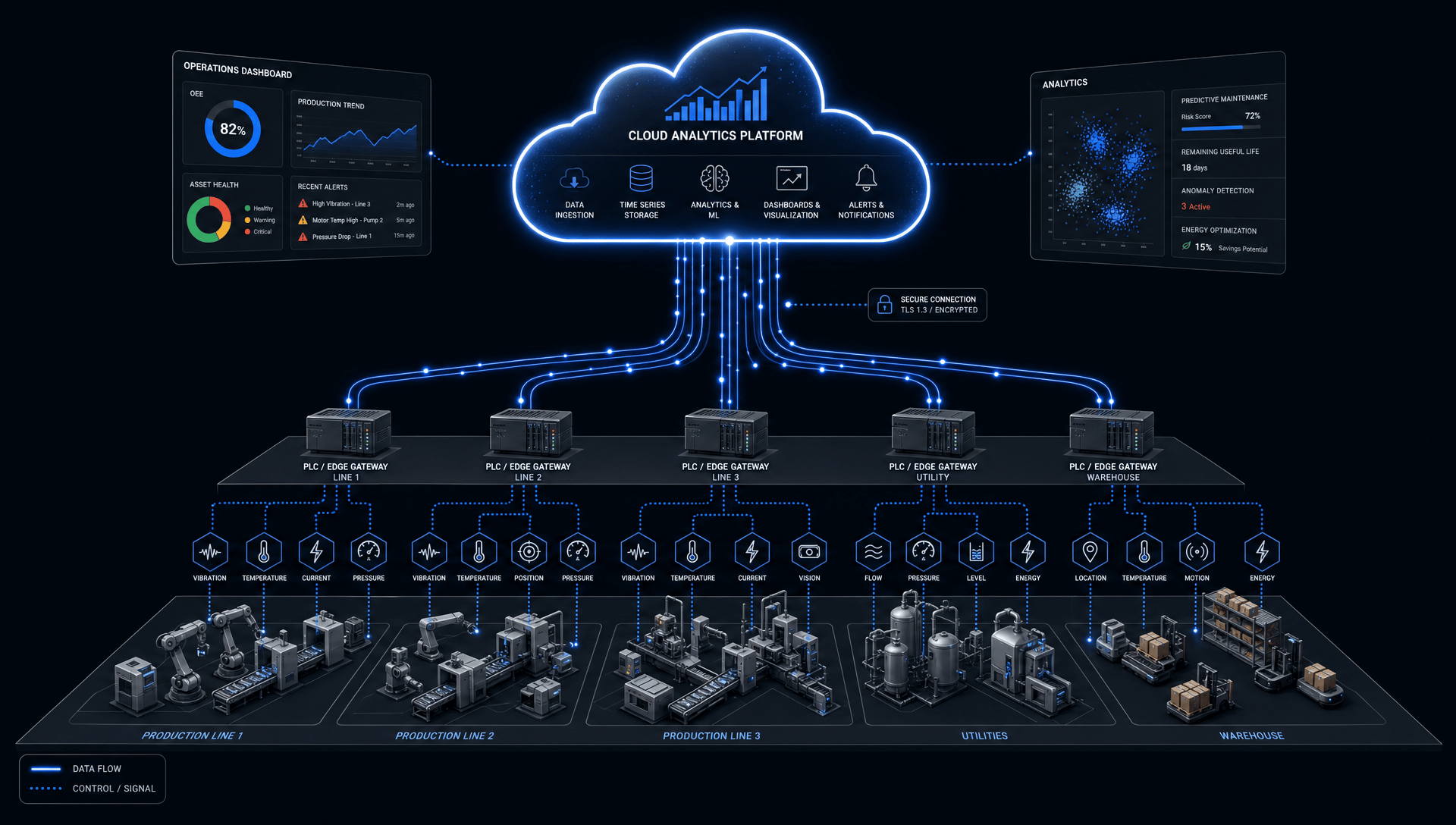 OT security — industrial connectivity pressure driving IT/OT convergence and telemetry integration