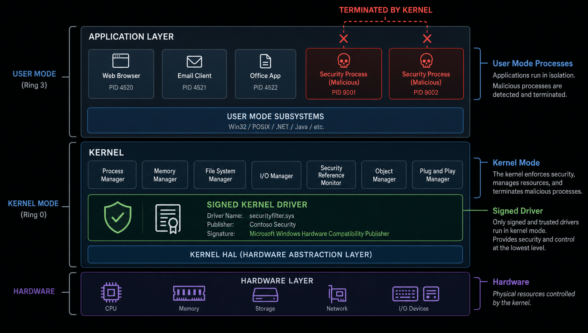 Cybersicherheit News Stories vom 17. Juli 2026 Bild zeigt ein Kernel-Level-Systemdiagramm mit einem signierten Treiber, der Sicherheitsprozessindikatoren auf einer dunklen technischen Oberfläche beendet, was EDR-Evasion vor Ransomware-Deployment darstellt