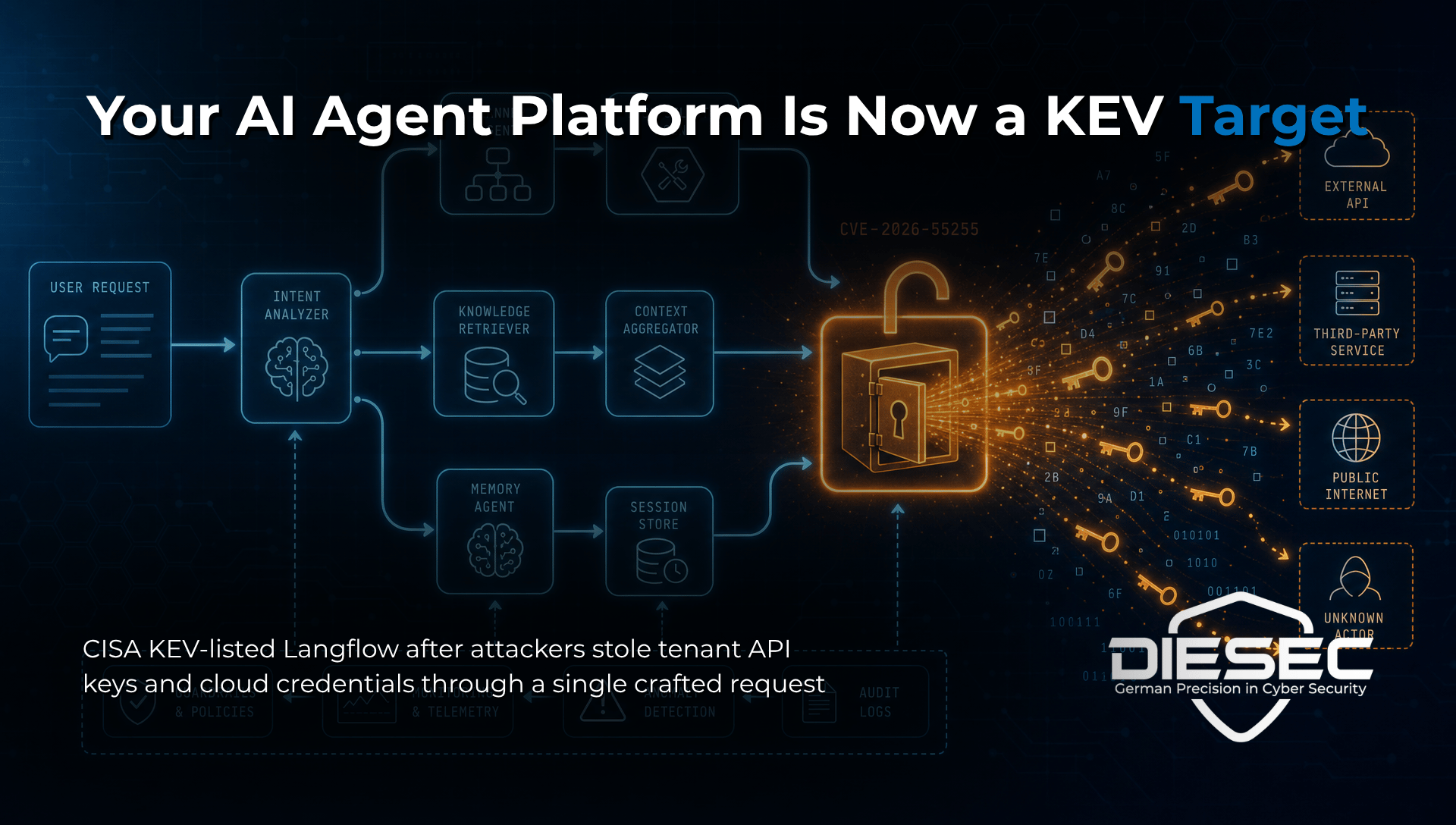 Langflow CVE-2026-55255 KEV