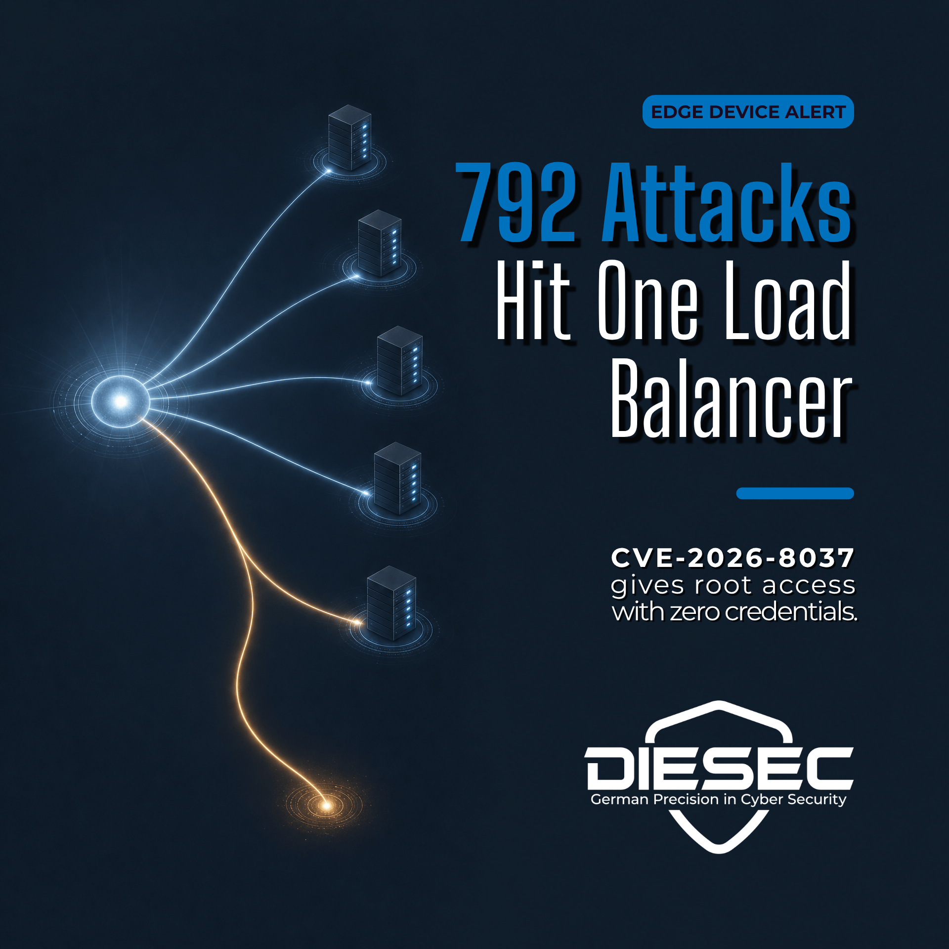 Progress LoadMaster CVE-2026-8037 (CVSS 9.6) is on CISA's KEV list after 792 exploit attempts. Unauthenticated root RCE — patch now.