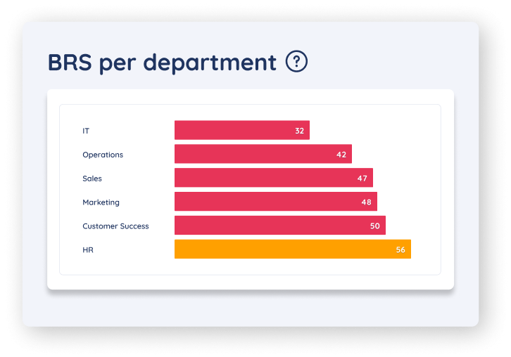 Phished Behavioral Risk Score per department shown as a bar chart